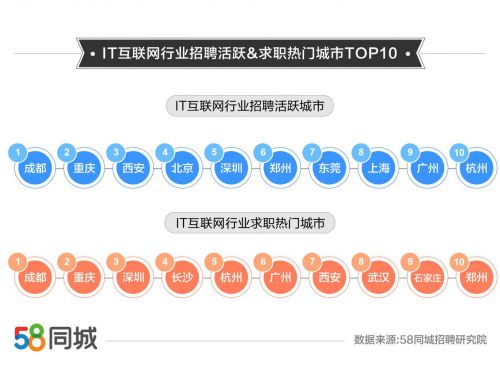 发布互联网行业就业趋势 北京招聘需求居首位,行业平均月薪超八千元